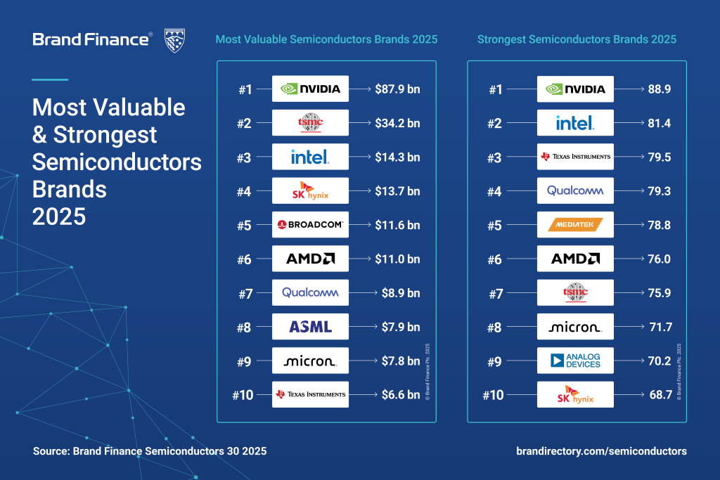Brand Finance Source: SK hynix's four-year streak in the Global Semiconductors 30 2025 ranking