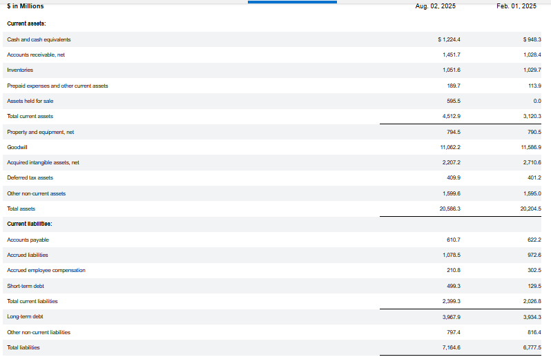 Official Source: Marvell Financials Current Overview 