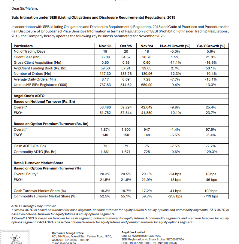 Official Source: Key Numbers Behind Angel One Performonace 