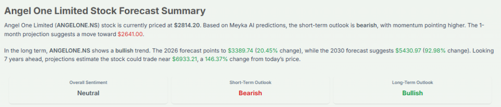 Meyka AI: Angel One Limited Stock Forecast Summary