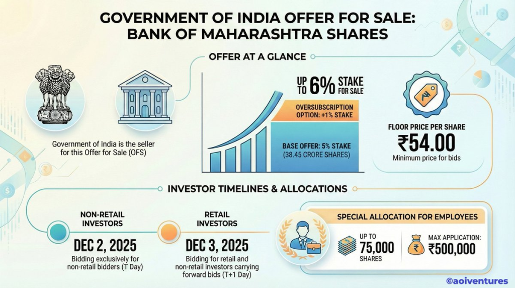 X Source:  Govt to Divest Up to 6% Stake in Bank of Maharashtra via OFS