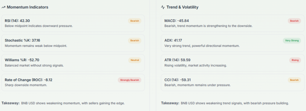 Meyka AI: BNBUSD Technical Analysis Overview 