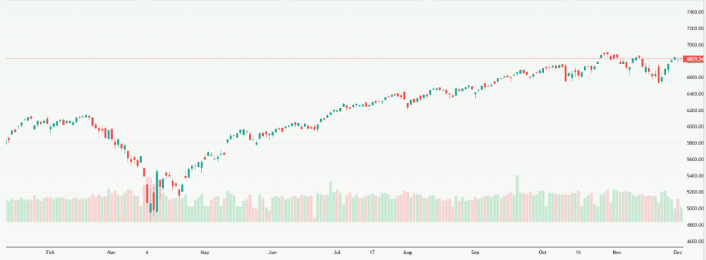 Meyka AI: S&P 500 Index (^SPX) One-year Index Overview