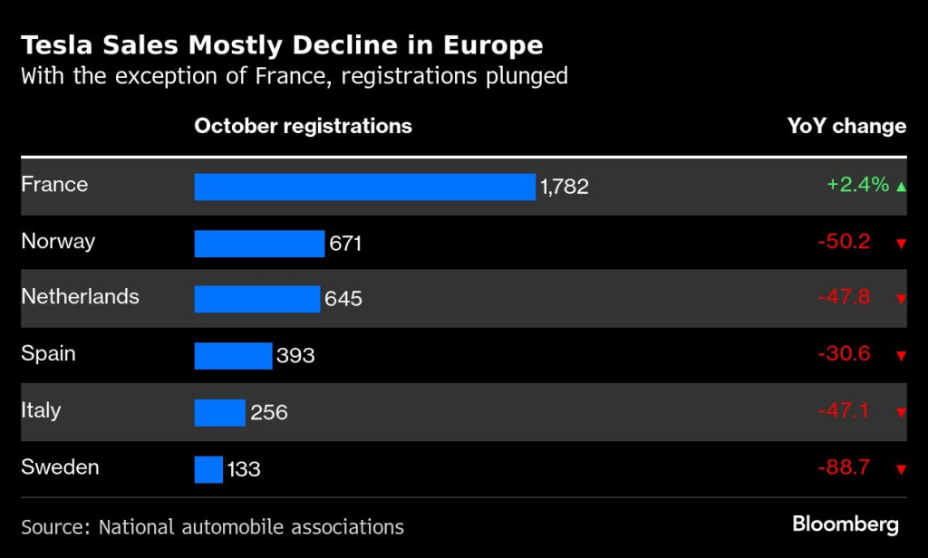 Bloomberg Source: Tesla November 2025 Sales in Europe