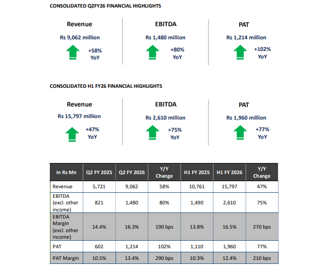 Official Source: Kaynes Q2/H1 Financial Performance Overview 