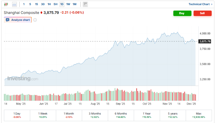Investing.com Source: Shangahai Composite Index Current Overview