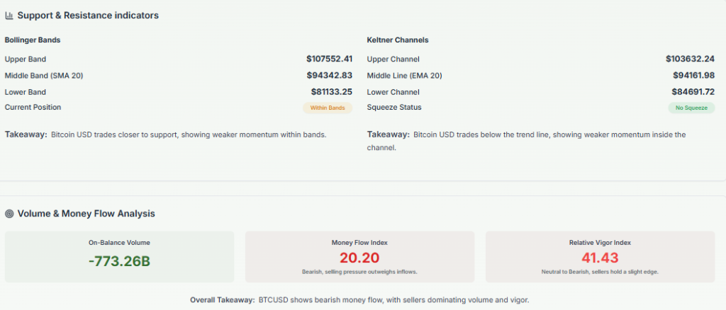 Meyka AI: Bitcoin Support & Resistance Indicators 