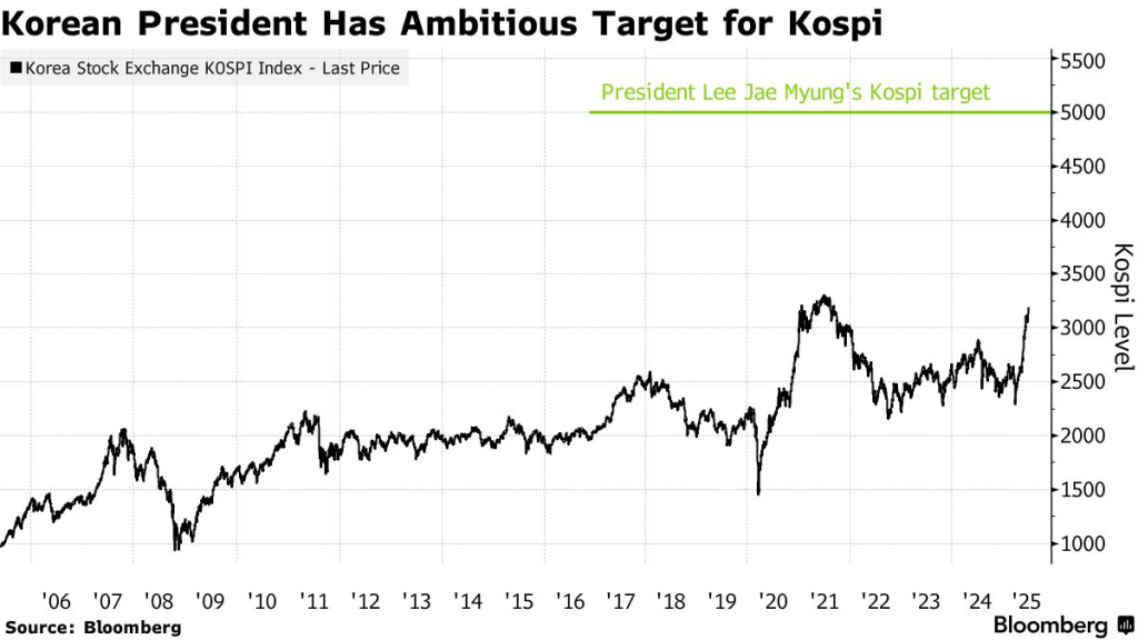 Bloomberg Source: Korea Seeks to Unlock Property Money in Drive for Kospi 5,000