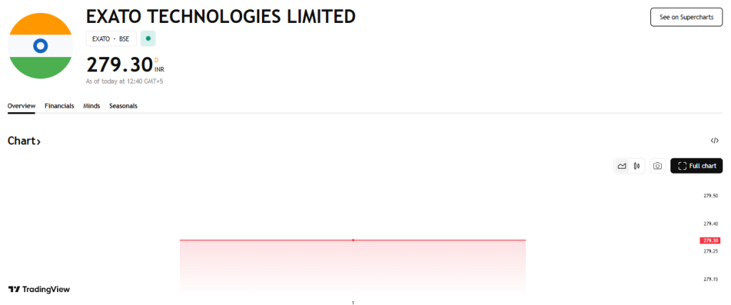 TradingView Source: Exato Technologies Stock Price Current Overview 
