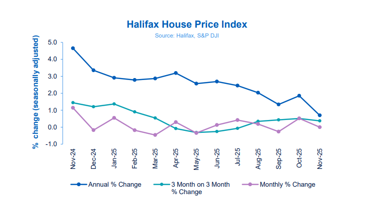 Halifax Source: UK House Price Index November 2025