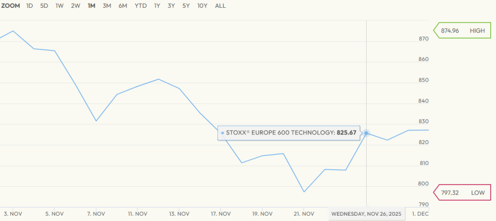 STOXX Europe 600 Technology Current Overview 