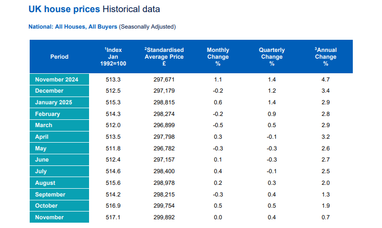 Halifax Source: UK House Historical Price Index Comaprison