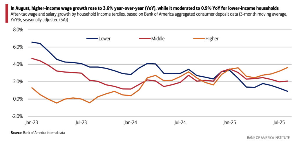 BofA Source: The K-shaped economy, in one chart