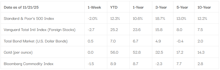 Waterfordadv Source: BofA's November 2025 Market Overview
