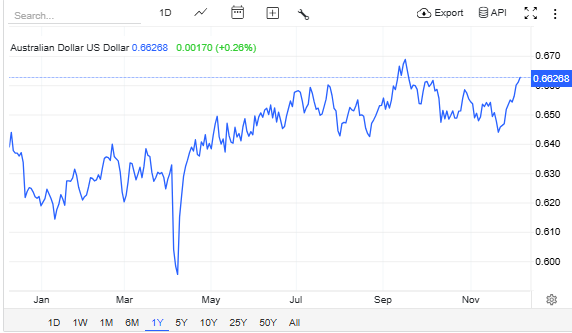 Trading Economics Source: Australian Dollar YTD Performance