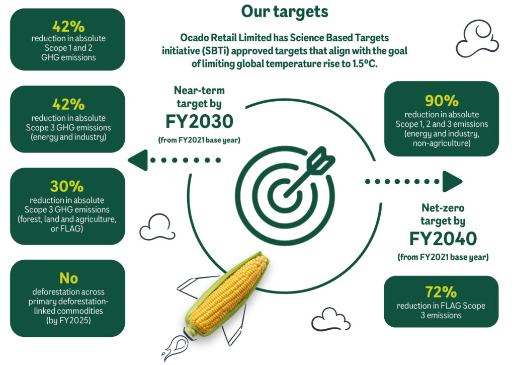 Official Source: Ocado Retail Sustainability Target