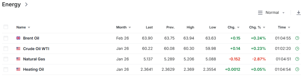 Investing.com Source: Energy Prices Current Overview 