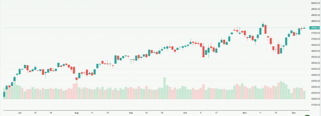 Meyka AI: Dow Jones Industrial Average (^DJI) Index Overview