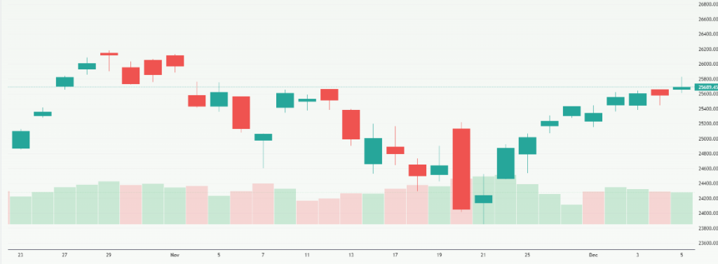 Meyka AI: NASDAQ 100 (^NDX) Index Overview