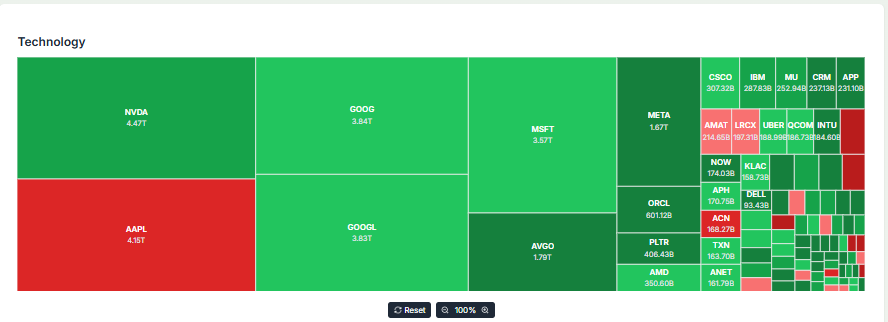 Meyka AI: Tech Sector Current Performance