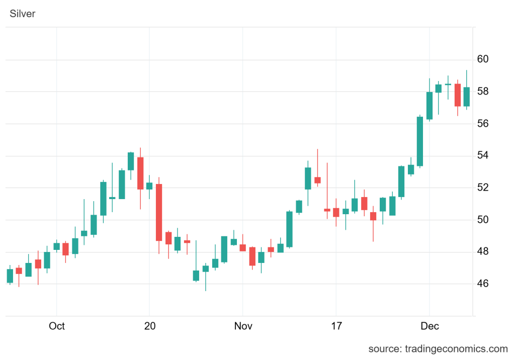TradingEconomics Source: Silver Price Current Overview 