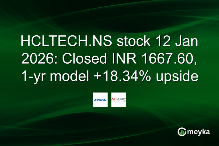 HCLTECH.NS stock 12 Jan 2026: Closed INR 1667.60, 1-yr model +18.34% upside