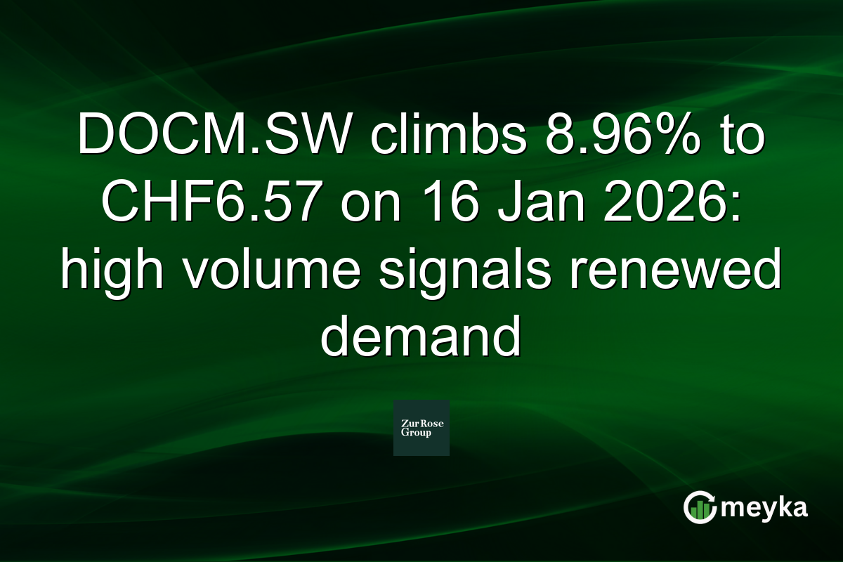 DOCM.SW climbs 8.96% to CHF6.57 on 16 Jan 2026: high volume signals renewed demand