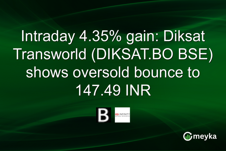 Intraday 4.35% gain: Diksat Transworld (DIKSAT.BO BSE) shows oversold bounce to 147.49 INR