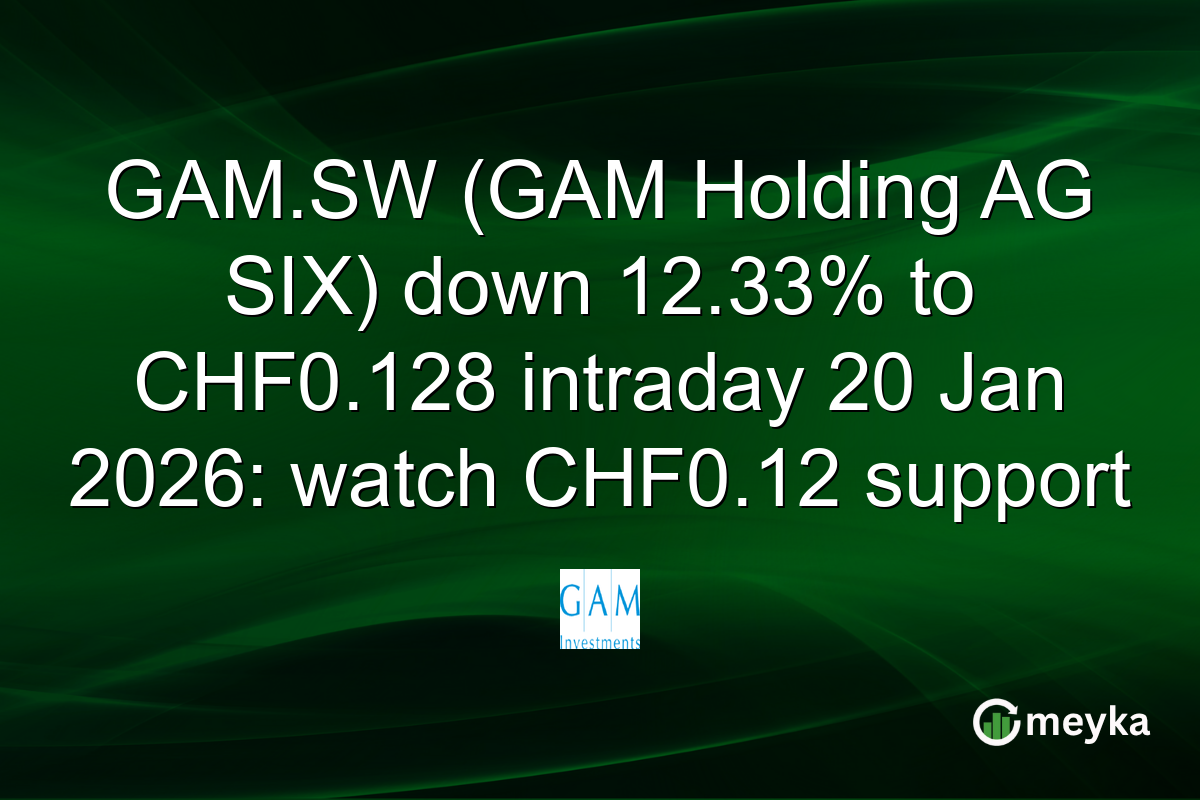 GAM.SW (GAM Holding AG SIX) down 12.33% to CHF0.128 intraday 20 Jan 2026: watch CHF0.12 support