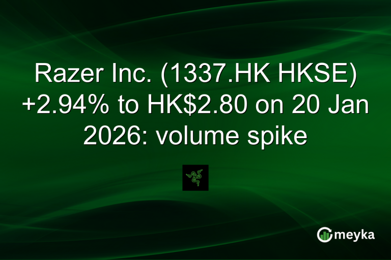 Razer Inc. (1337.HK HKSE) +2.94% to HK$2.80 on 20 Jan 2026: volume spike