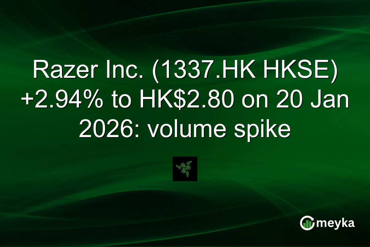 Razer Inc. (1337.HK HKSE) +2.94% to HK$2.80 on 20 Jan 2026: volume spike