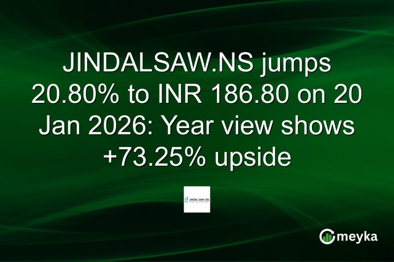 JINDALSAW.NS jumps 20.80% to INR 186.80 on 20 Jan 2026: Year view shows +73.25% upside