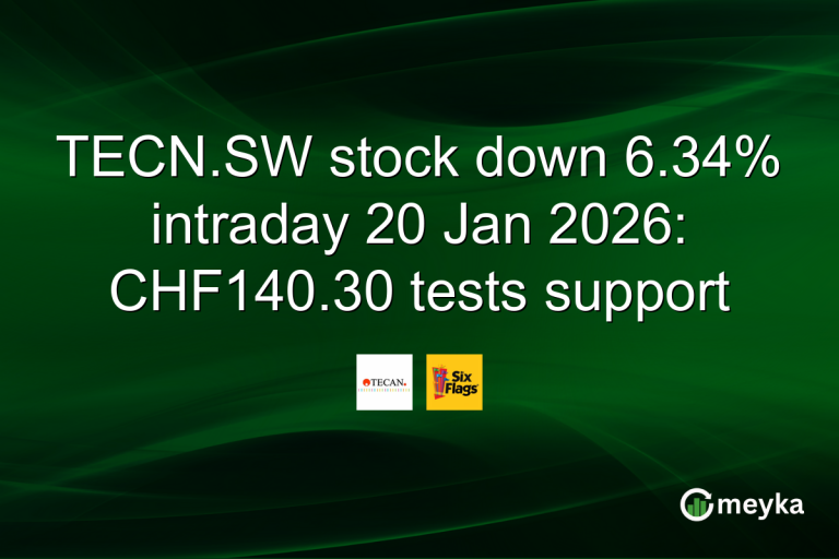 TECN.SW stock down 6.34% intraday 20 Jan 2026: CHF140.30 tests support
