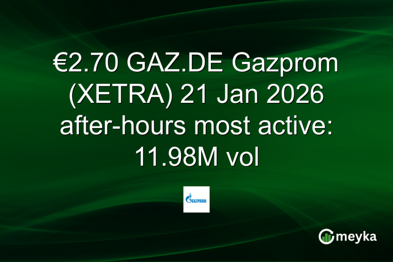 €2.70 GAZ.DE Gazprom (XETRA) 21 Jan 2026 after-hours most active: 11.98M vol