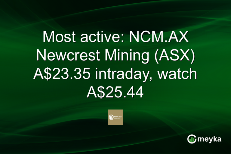 Most active: NCM.AX Newcrest Mining (ASX) A$23.35 intraday, watch A$25.44