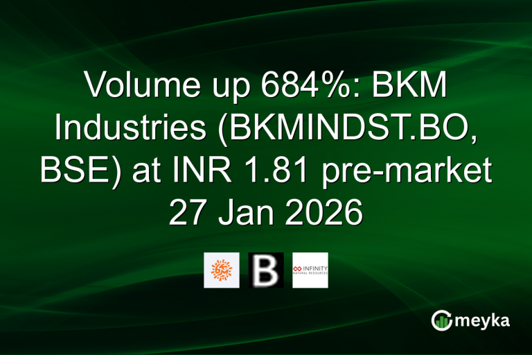 Volume up 684%: BKM Industries (BKMINDST.BO, BSE) at INR 1.81 pre-market 27 Jan 2026