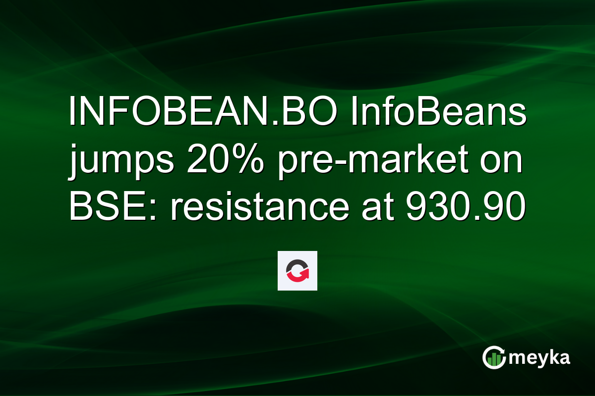 INFOBEAN.BO InfoBeans jumps 20% pre-market on BSE: resistance at 930.90