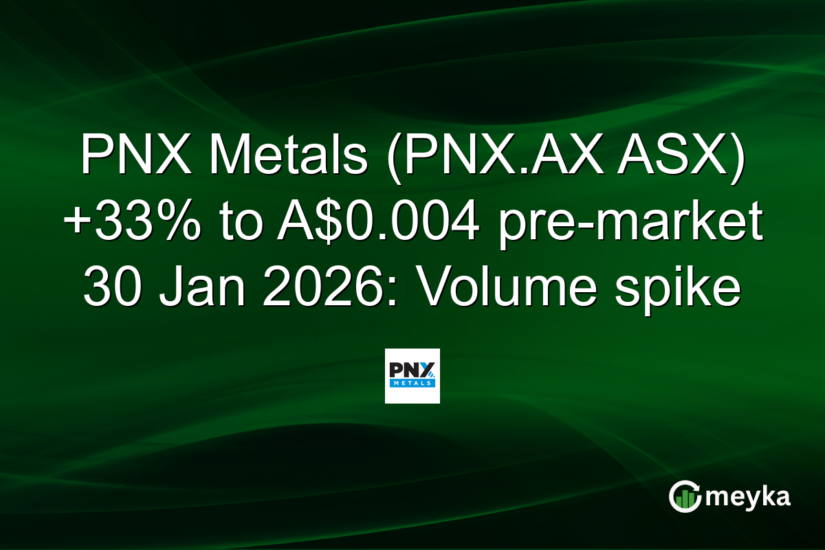 PNX Metals (PNX.AX ASX) +33% to A$0.004 pre-market 30 Jan 2026: Volume spike