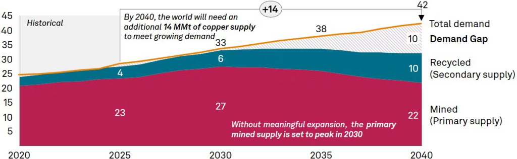 S&P Global Source: Copper Market Balance (2020-2040) 