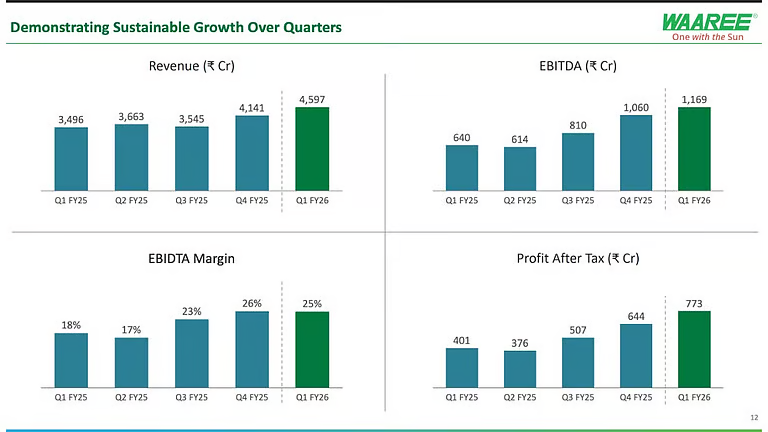 Official Source: Waaree Energies Q1FY26 Financials Overview, January 2026