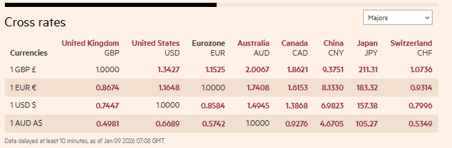 Financial Times Source: Currency Rates Current Overview, January 2026