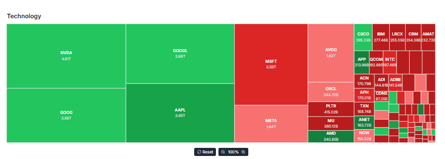 Meyka AI: Technology Sector Current Overview, January 2026