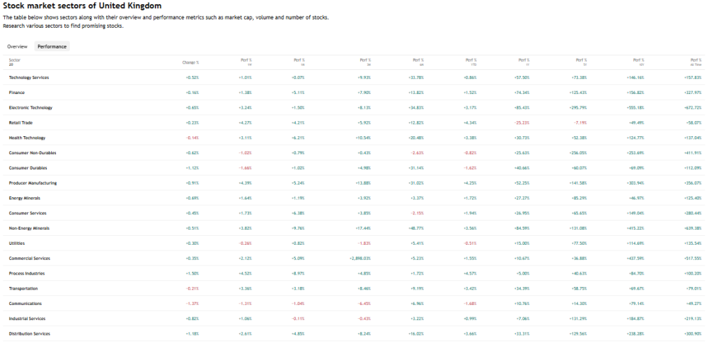 TradingView Source: UK Stock Market Sector Current Performance, January 2026