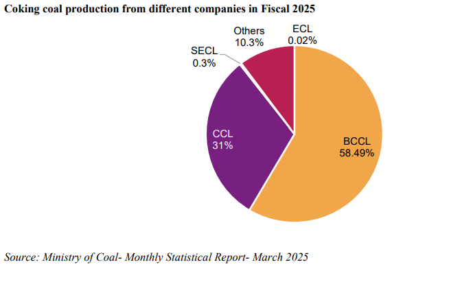 Ministry of Coal Monthly Statistics Source: Coking Coal Production from Different Companies FY2025