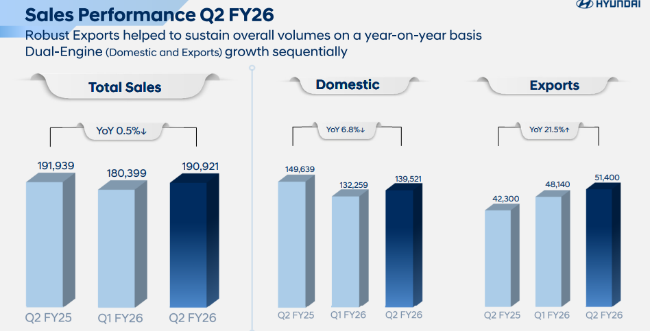 Official Source: Hyundai India Total Sales Performance Q2 FY26