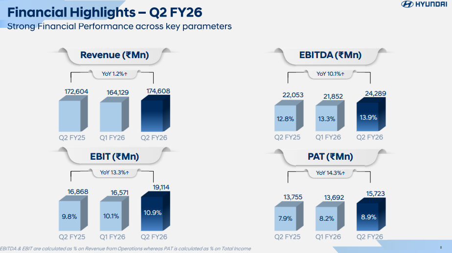 Official Source: Hyundai India Financial Performance Q2 FY26