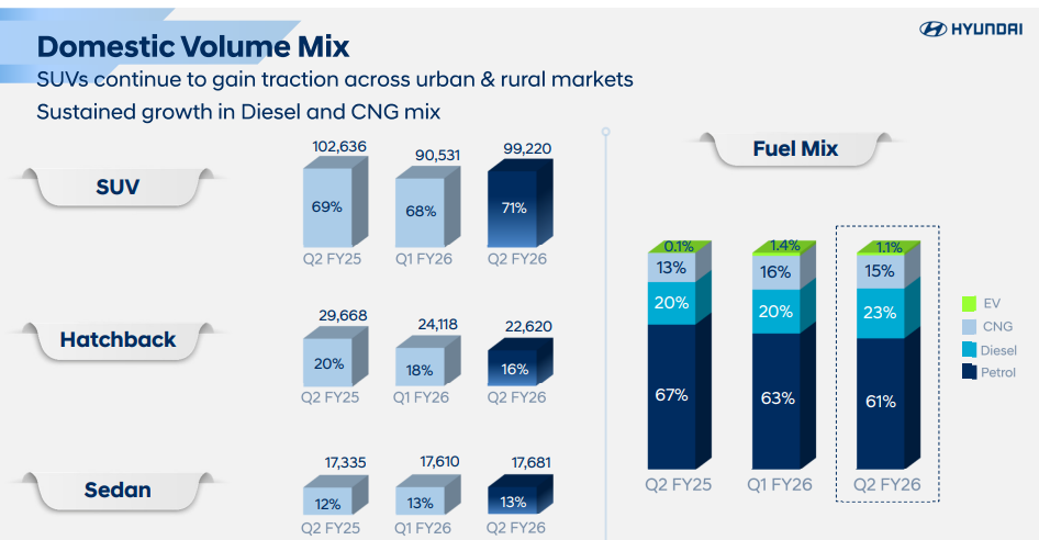 Official Source: Hyundai India Domestic Volume Mix Results Q2 FY26 