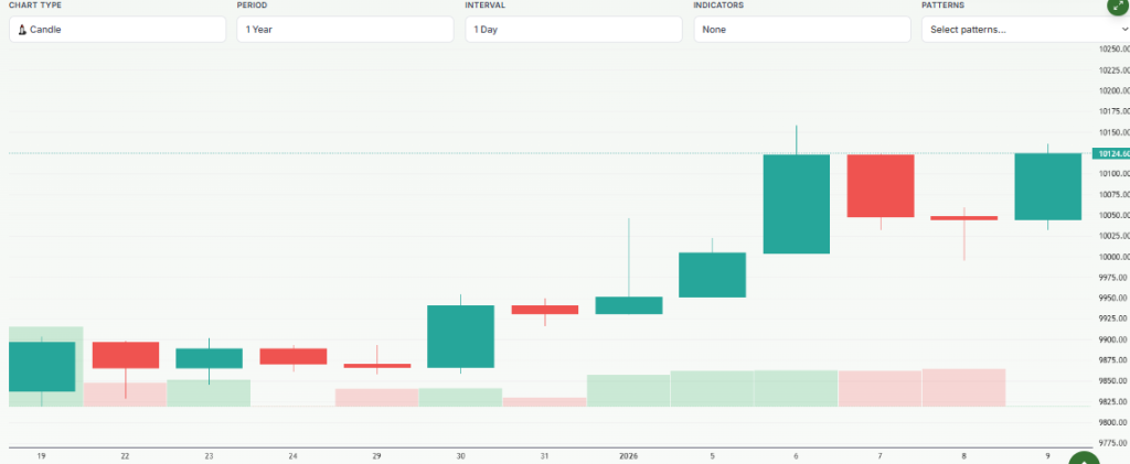 Meyka AI: FTSE 100 (^FTSE) Index Overview, January 2026