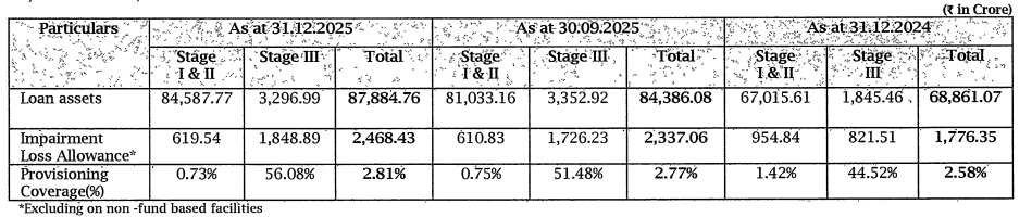 Official Source: IREDA's Loan Assets Current Overview Q3 FY26