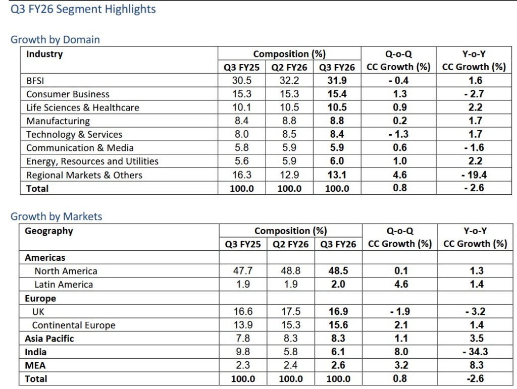 Official Source: Tata Consultancy Services Current Financials Q3 FY26 Overview